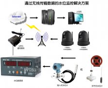 水電站、水庫水位測控系統