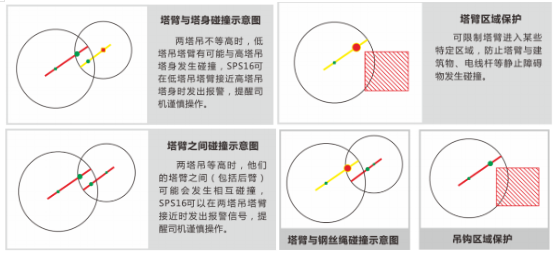 多起重機設(shè)備防碰撞預(yù)警監(jiān)控系統(tǒng)2